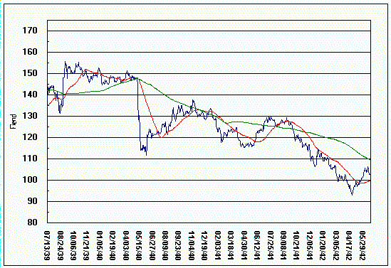 Dow chart of 1939-1942