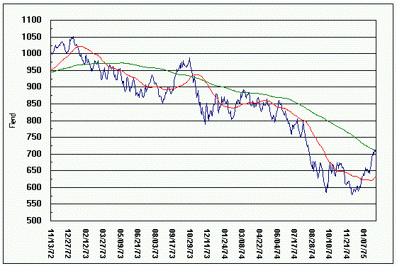 1973 stock market crash chart