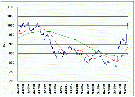 Chart of Dow 1981-1982