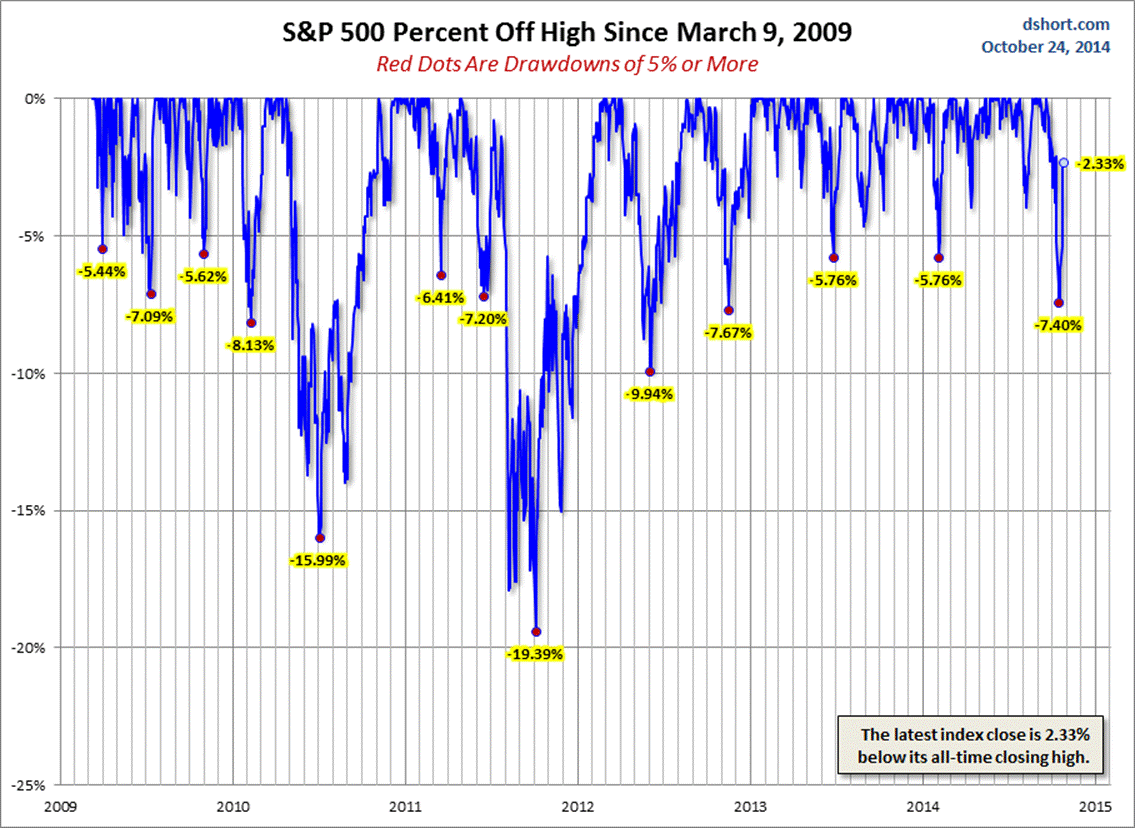 http://www.advisorperspectives.com/dshort/charts/markets/SPX-drawdowns.png