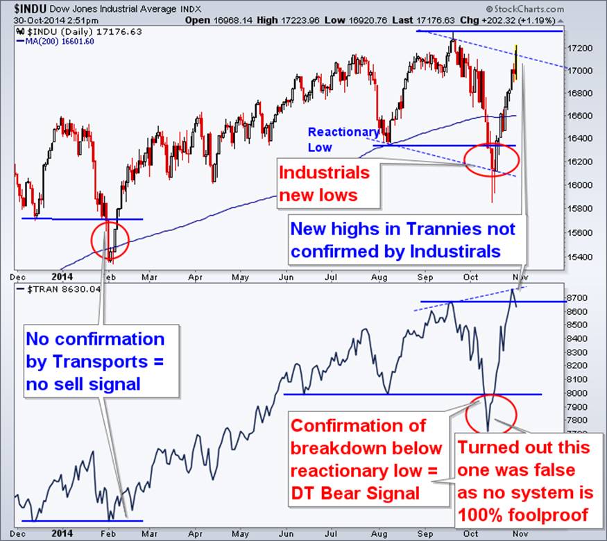 http://www.etfguide.com/wp-content/uploads/2014/10/Dow-Theory.png