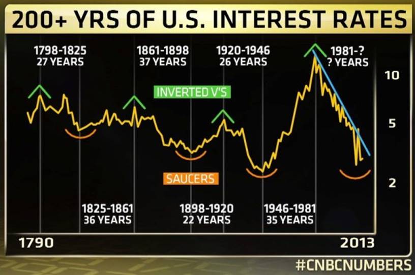 http://l.yimg.com/bt/api/res/1.2/lCJdHiTpyhvNZ_Iy4xrtPQ--/YXBwaWQ9eW5ld3M7cT04NQ--/http://media.zenfs.com/en-US/blogs/talking-numbers/Louise-Yamadas-chart-of-222-years-of-interest-rates.jpg