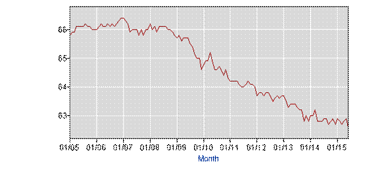 http://data.bls.gov/generated_files/graphics/latest_numbers_LNS11300000_2005_2015_all_period_M06_data.gif