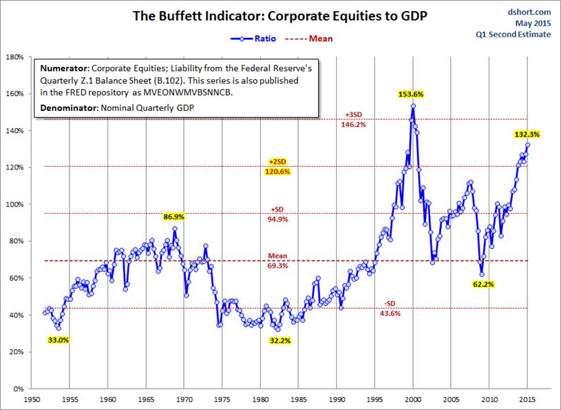 http://www.advisorperspectives.com/dshort/charts/valuation/Buffett-Indicator.gif