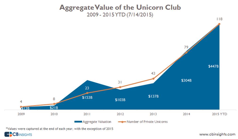 https://cbi-blog.s3.amazonaws.com/blog/wp-content/uploads/2015/07/Aggregate-Unicorn-Valuation-over-Time.png