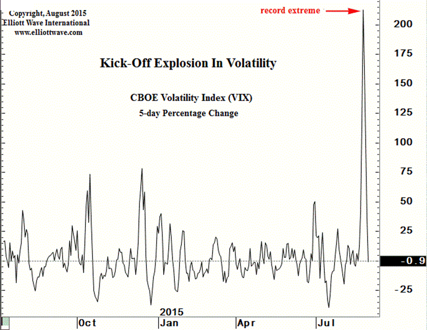 http://www.elliottwave.com/images/charts/150831-volatility.gif