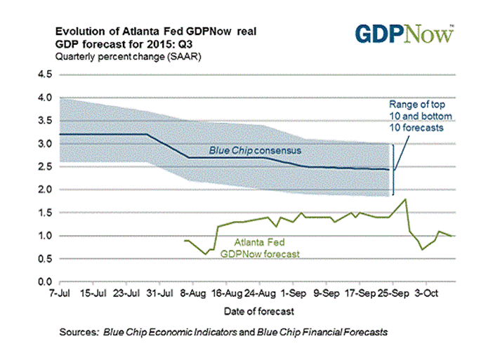 Evolution of Atlanta Fed GDPNow real GDP forecast