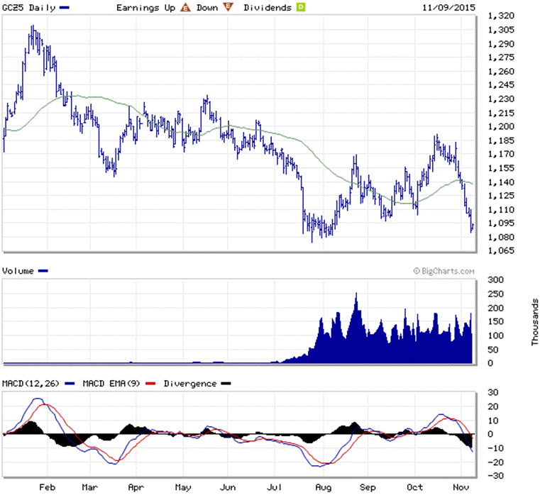 http://www.marketwatch.com/kaavio.Webhost/charts/big.chart?nosettings=1&symb=GCZ5&uf=7168&type=2&size=2&sid=5486038&style=1013&freq=1&time=19&rand=844237296&ma=1&maval=50&lf=1&lf2=4&lf3=0&height=444&width=579&mocktick=1