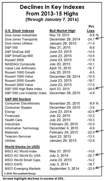 http://www.leutholdgroup.com/sites/leutholdgroup.com/files/charts/2016-january-stock-market-asset-1.jpg