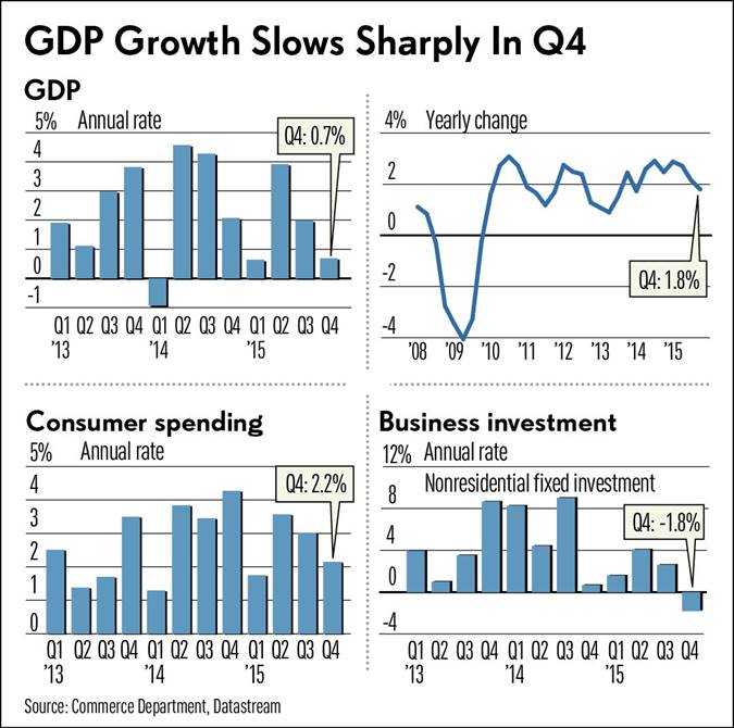 http://www.investors.com/wp-content/uploads/2016/01/A1oneCh-GDP-020116.jpg