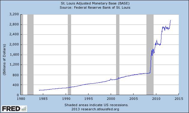 Graph of St. Louis Adjusted Monetary Base
