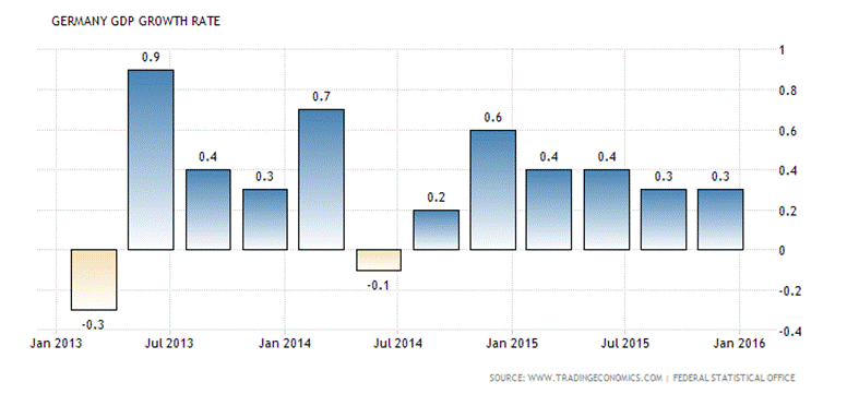 Germany GDP Growth Rate