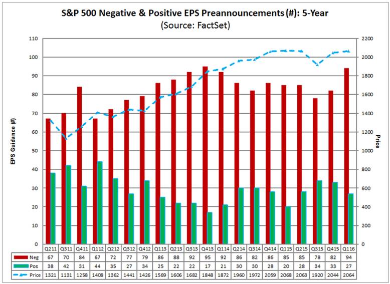 http://www.factset.com/insight/2016/03/SP500NegativeEPS_NegAndPos.png/@@images/92142db1-e010-4ee9-a309-f63c7b96b19f.png