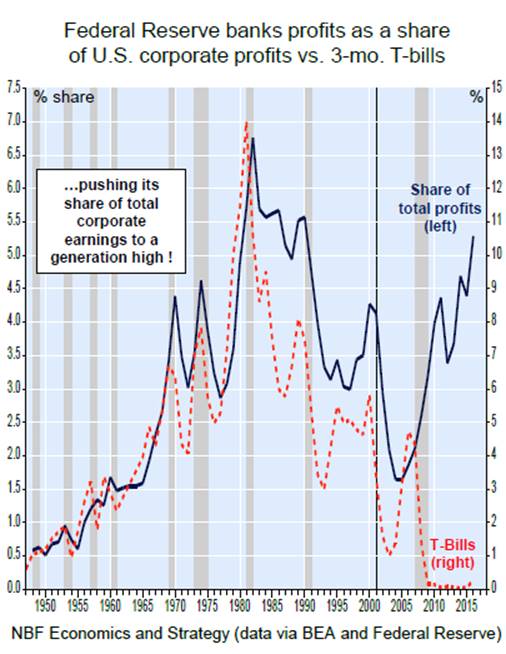 US-Fed-profits-annualized-percent-of-corporate-profits