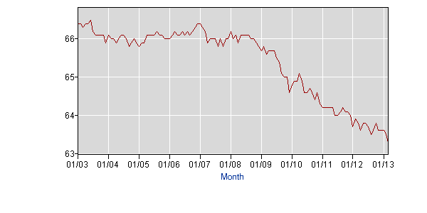 http://data.bls.gov/generated_files/graphics/latest_numbers_LNS11300000_2003_2013_all_period_M03_data.gif