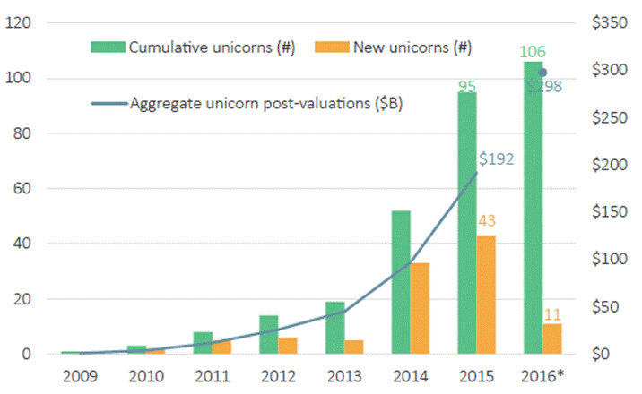 http://d9hhrg4mnvzow.cloudfront.net/reports.pitchbook.com/2016-vc-unicorn-report/f3207f53-unbounce-unicorn.png