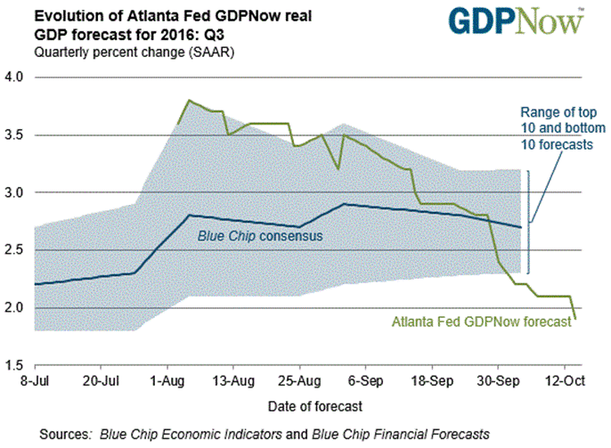 Evolution of Atlanta Fed GDPNow real GDP forecast