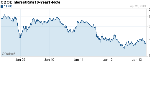 Chart forCBOEInterestRate10-YearT-Note (^TNX)