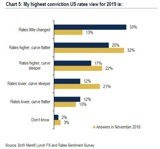 https://www.zerohedge.com/sites/default/files/inline-images/rates%20survey%20dec%202018.jpg