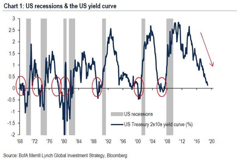 https://www.zerohedge.com/sites/default/files/inline-images/recessions%20and%20yield%20curve_0.jpg