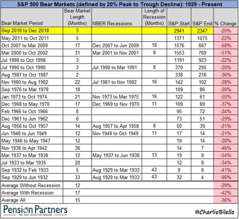 https://pensionpartners.com/wp-content/uploads/2018/12/bear-markets-recessions-12-26-18.png