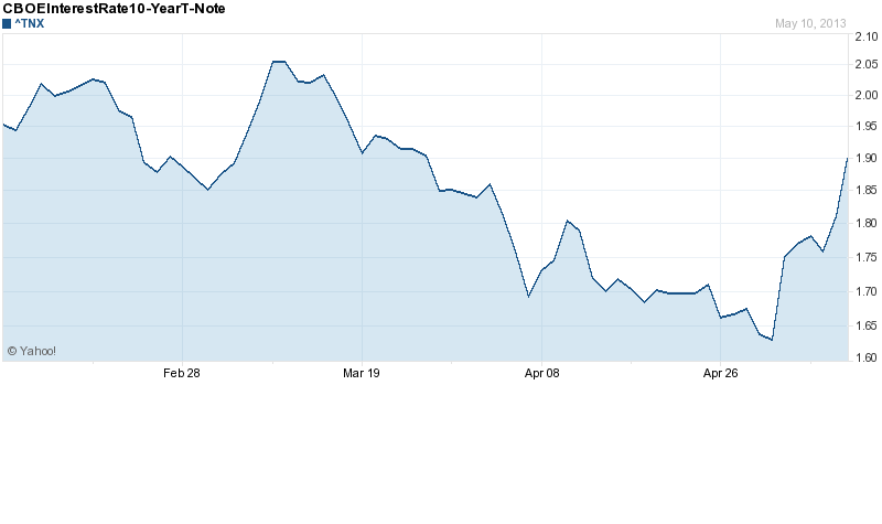 Chart forCBOEInterestRate10-YearT-Note (^TNX)