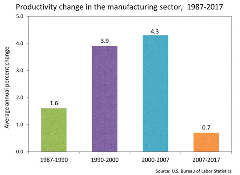 Manufacturing productivity bar chart