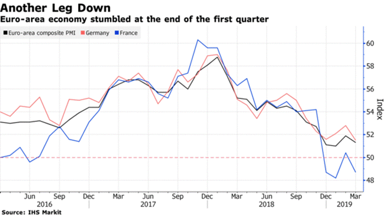 Euro-area economy stumbled at the end of the first quarter