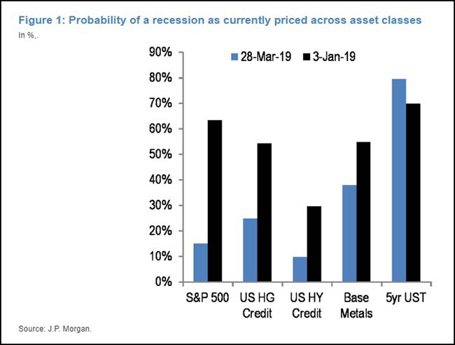 https://361capital.com/wp-content/uploads/2019/04/01/probabilityofrecession_650px.jpg