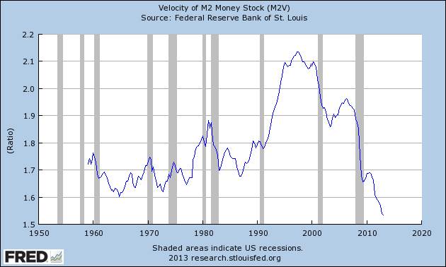 Graph of Velocity of M2 Money Stock