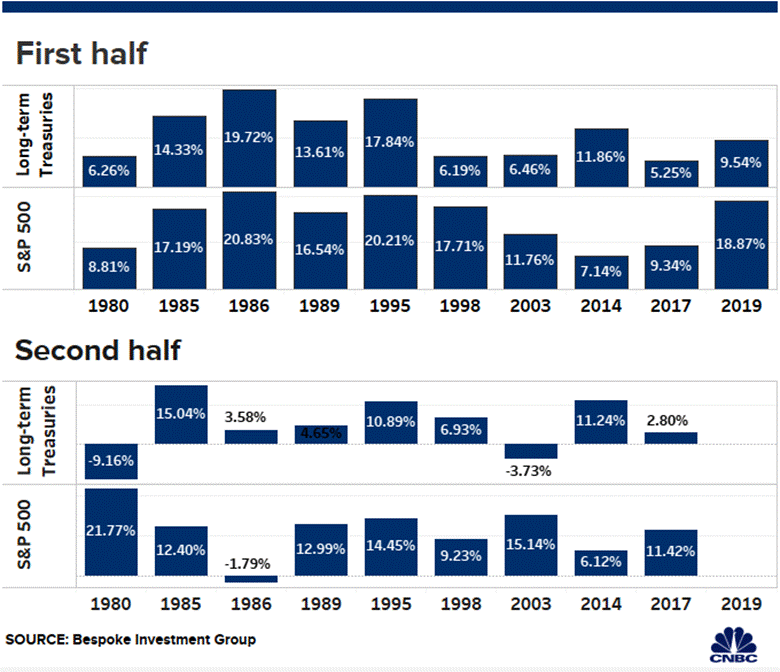 https://fm-static.cnbc.com/awsmedia/chart/2019/5/26/stocks%20and%20bonds.1561577150256.png