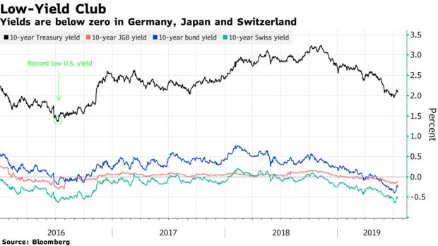 Yields are below zero in Germany, Japan and Switzerland