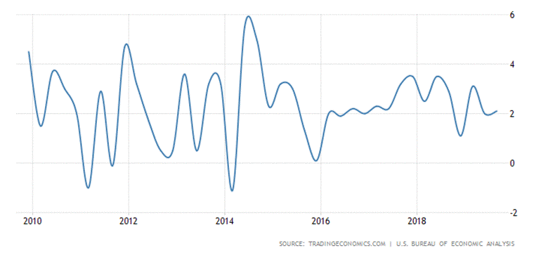 United States GDP Growth Rate