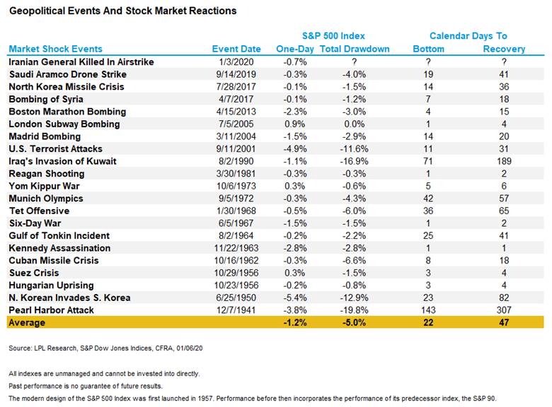 https://i0.wp.com/lplresearch.com/wp-content/uploads/2020/01/geopolitical-events-and-stock-market-reactions.png?ssl=1