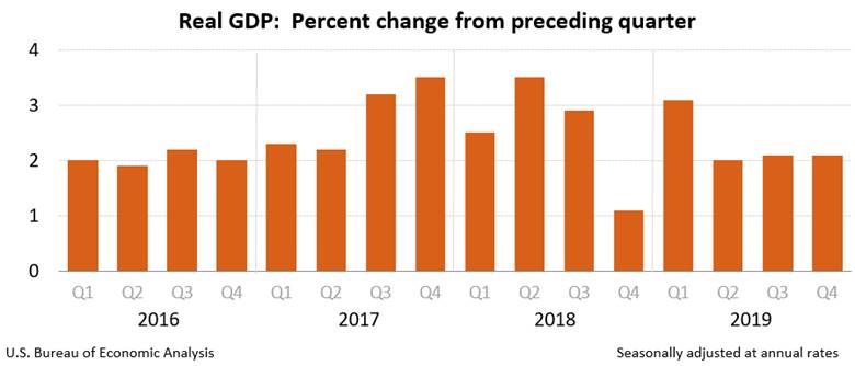 Real GDP: Percent change from proceeding quarter