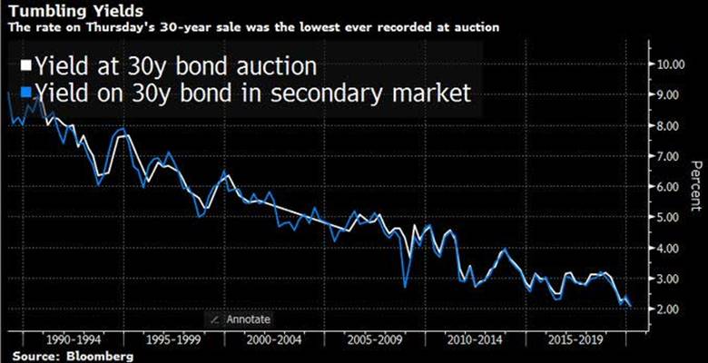 Image result for chart of banks holdings of 30 year treasury bond