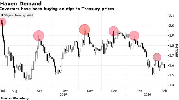 Investors have been buying on dips in Treasury prices