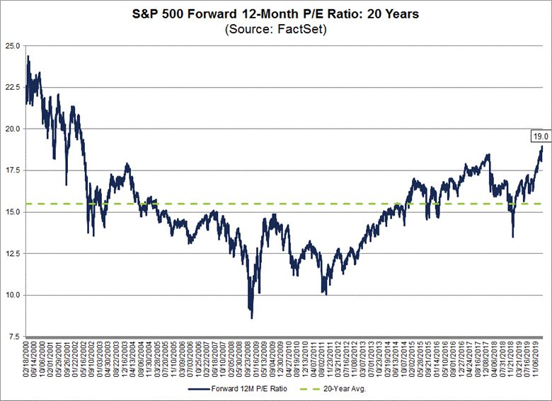 S&P 500 Forward 12 month PE ratio