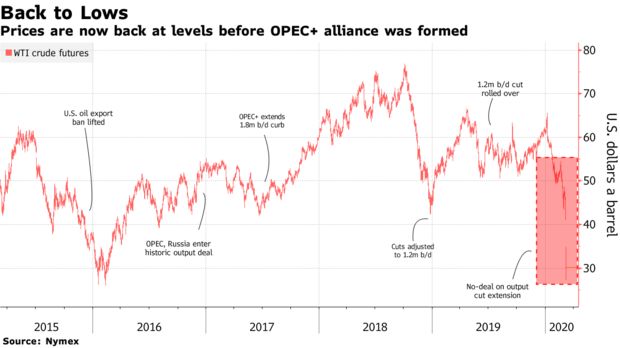 Prices are now back at levels before OPEC+ alliance was formed