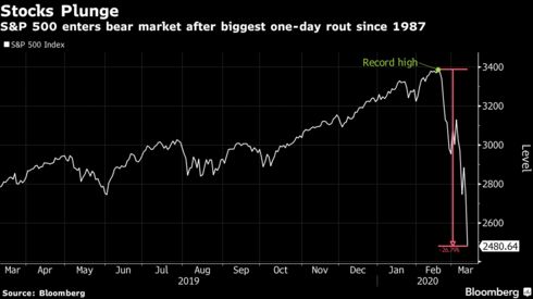 S&P 500 enters bear market after biggest one-day rout since 1987