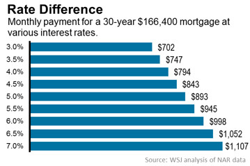 http://s.wsj.net/public/resources/images/OB-XY205_RATES_E_20130621172858.jpg