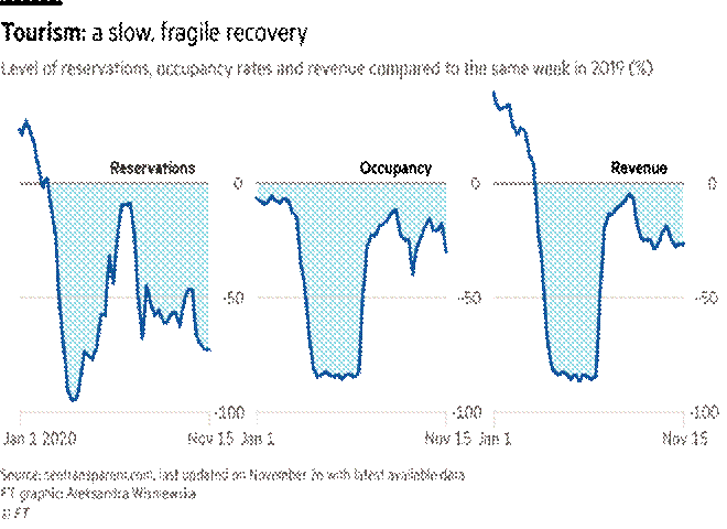 Title: Charts of reservations, occupancy rates and revenue compared to levels in 2019 showing a slow and fragile recovery for tourism
