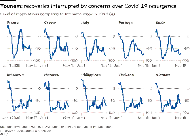 Title: Chart of level of reservations compared to same week in 2019 for eight countries (France, Greece, Italy, Portugal, Spain, Indonesia, Morocco, Philippines, Thailand and Vietnam which shows that tourism recoveries have been interrupted by concerns and restrictions over Covid-19 resurgence