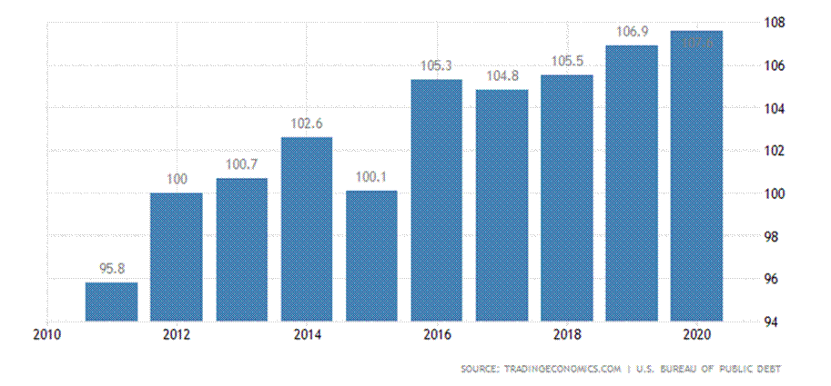 Title: United States Gross Federal Debt to GDP