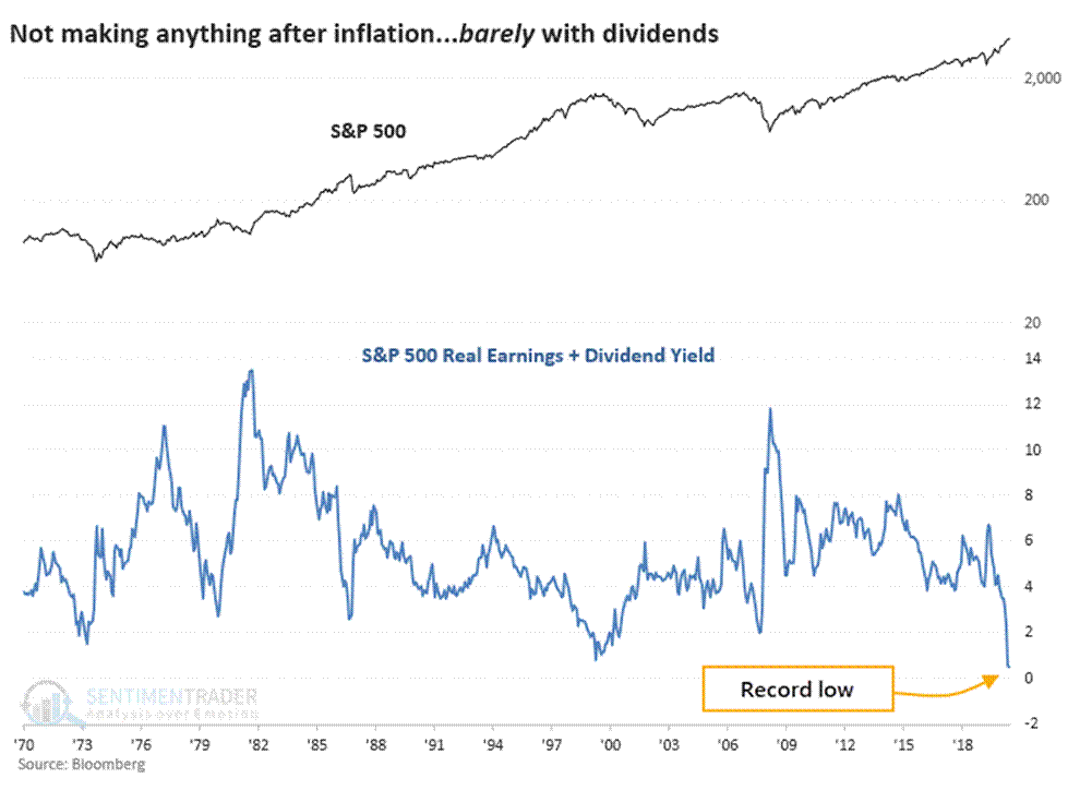 Title: S&P 500 real earnings dividend yield inflation