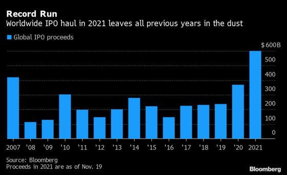 Global IPOs Blow Past $600 Billion Mark in Best Year on Record