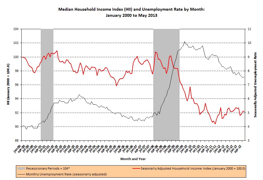 http://www.sentierresearch.com/Charts/HouseholdIncomeIndex_UnemploymentRate_05_2013.jpg