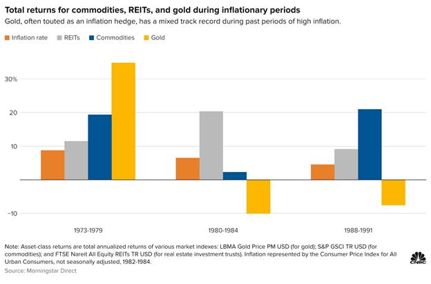 https://image.cnbcfm.com/api/v1/image/106893481-1623101747370-CjuQ2-total-returns-for-commodities-reits-and-gold-during-inflationary-periods_1.png?v=1623167417