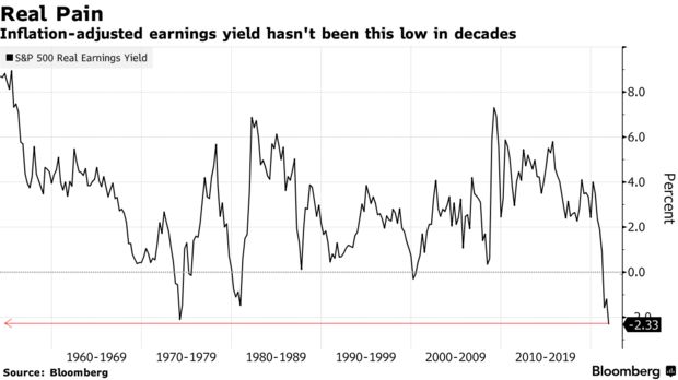 Inflation-adjusted earnings yield hasn't been this low in decades