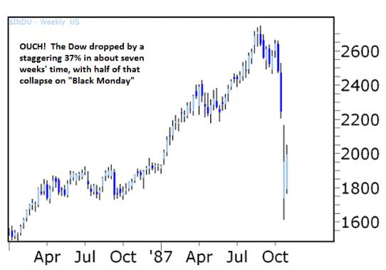 1987 Stock Crash Chart